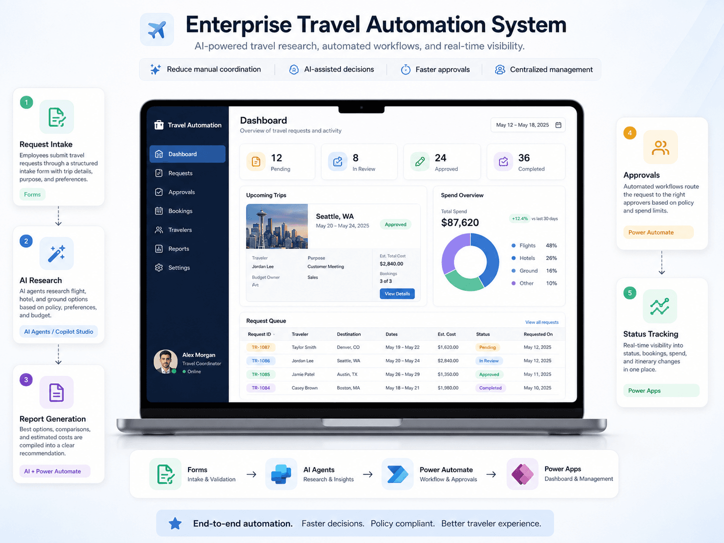Conceptual illustration of the enterprise travel automation workflow